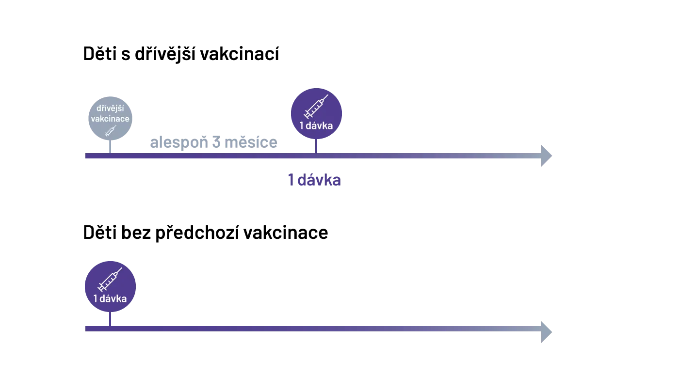 Comirnaty Ockovaci Schema od 5 do 11 let